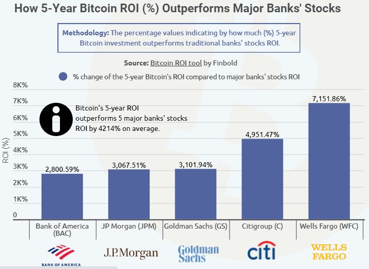 5-Year Bitcoin ROI Outperforms Major Banks Stocks
