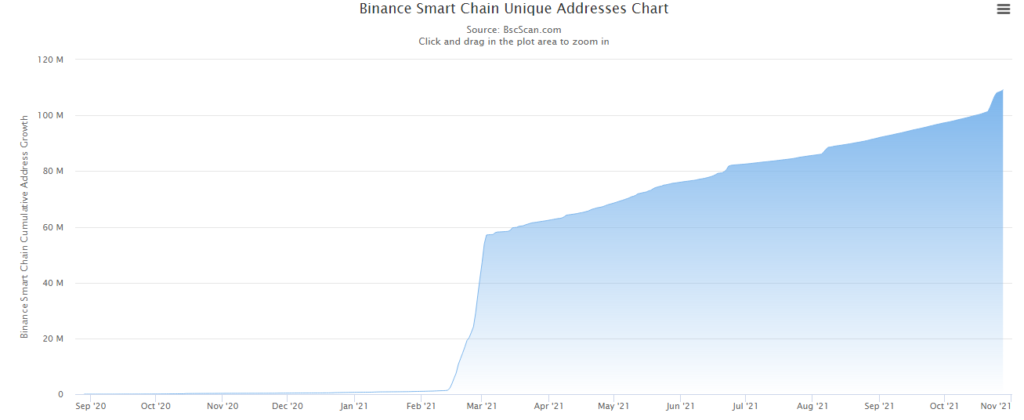 Binance Smart Chain Unique Addresses Chart CMN